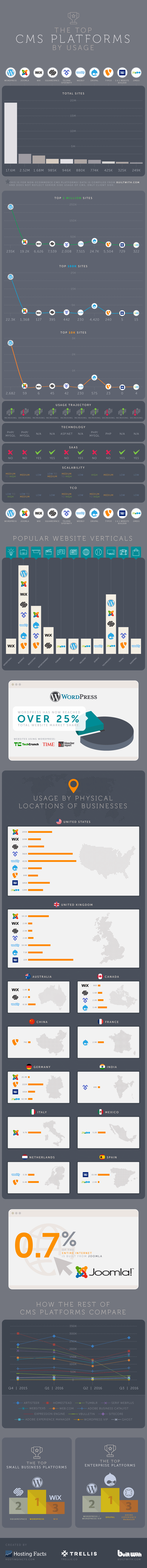 the-top-cms-platforms-by-usage2-min